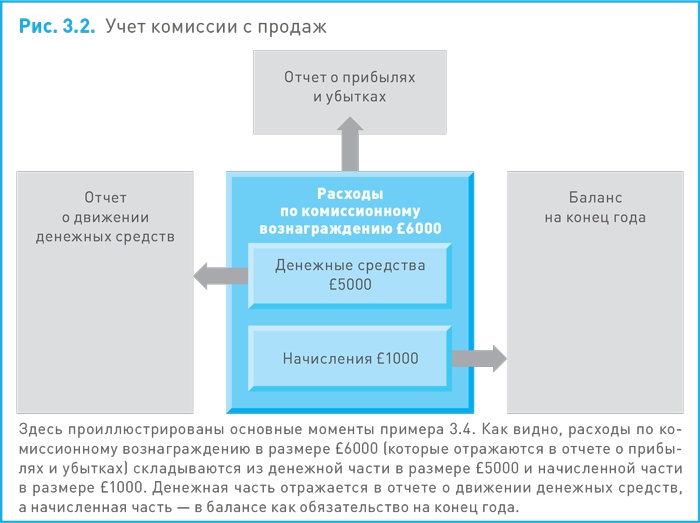 Финансовый менеджмент и управленческий учет для руководителей и бизнесменов