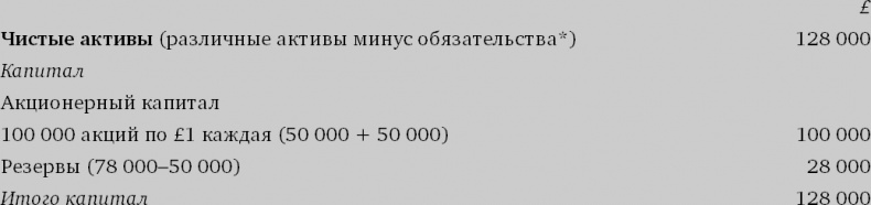 Финансовый менеджмент и управленческий учет для руководителей и бизнесменов