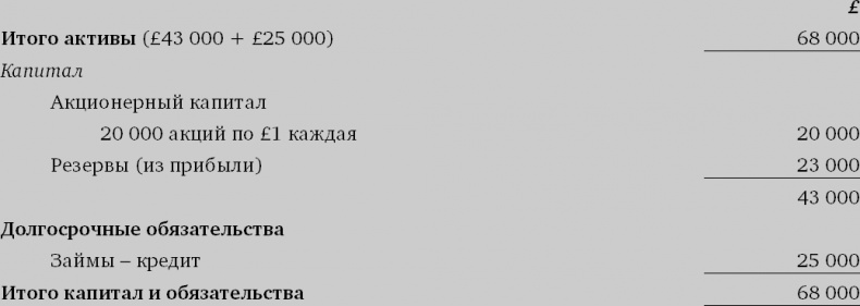 Финансовый менеджмент и управленческий учет для руководителей и бизнесменов