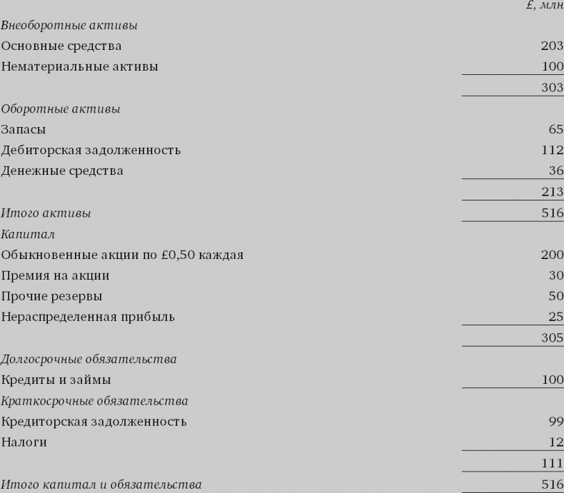 Финансовый менеджмент и управленческий учет для руководителей и бизнесменов