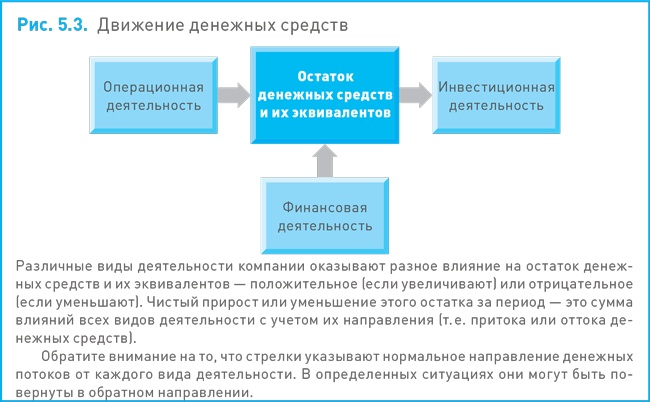 Финансовый менеджмент и управленческий учет для руководителей и бизнесменов