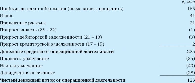 Финансовый менеджмент и управленческий учет для руководителей и бизнесменов