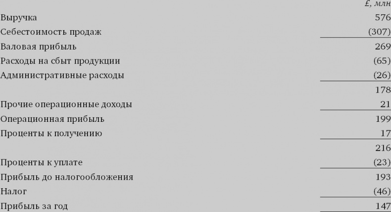 Финансовый менеджмент и управленческий учет для руководителей и бизнесменов