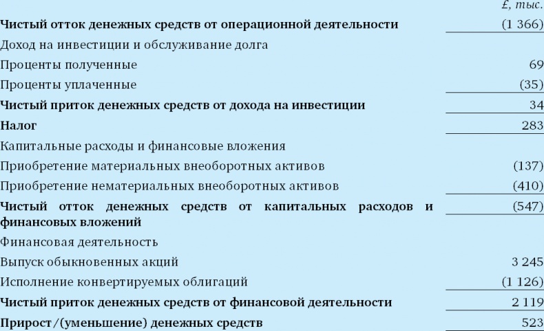 Финансовый менеджмент и управленческий учет для руководителей и бизнесменов