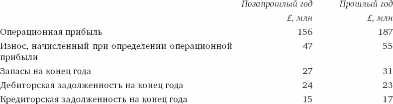 Финансовый менеджмент и управленческий учет для руководителей и бизнесменов