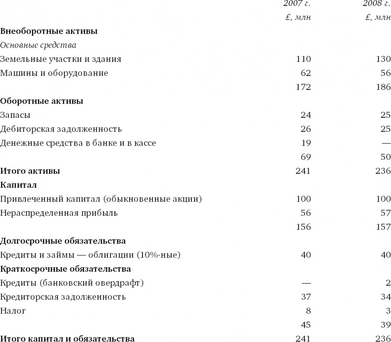 Финансовый менеджмент и управленческий учет для руководителей и бизнесменов