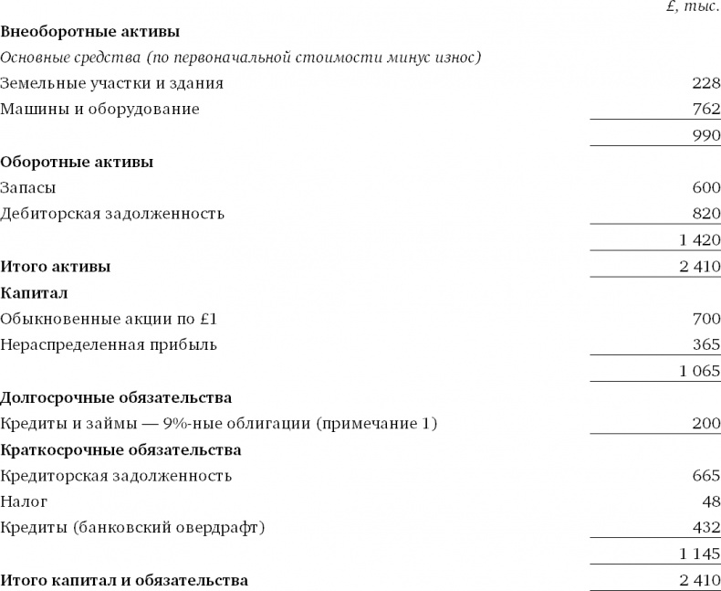 Финансовый менеджмент и управленческий учет для руководителей и бизнесменов