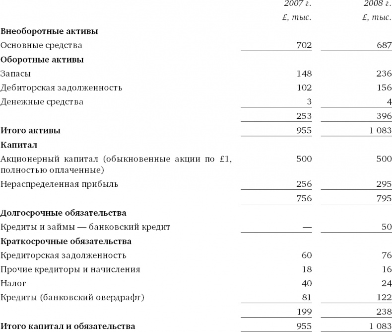 Финансовый менеджмент и управленческий учет для руководителей и бизнесменов