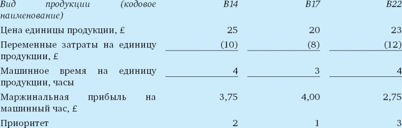 Финансовый менеджмент и управленческий учет для руководителей и бизнесменов