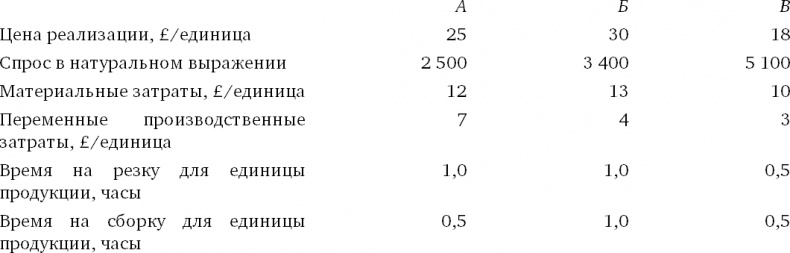 Финансовый менеджмент и управленческий учет для руководителей и бизнесменов