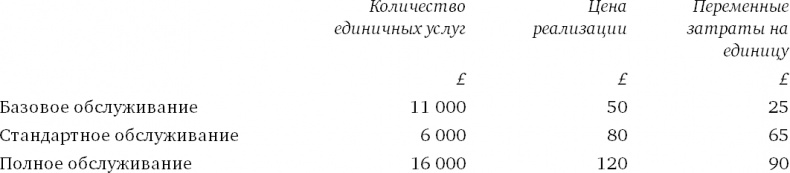 Финансовый менеджмент и управленческий учет для руководителей и бизнесменов