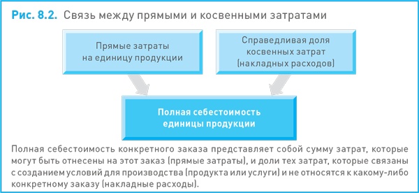 Финансовый менеджмент и управленческий учет для руководителей и бизнесменов