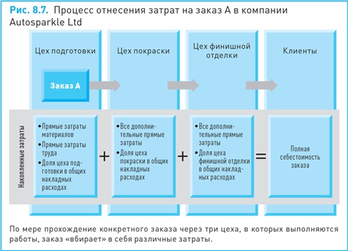 Финансовый менеджмент и управленческий учет для руководителей и бизнесменов