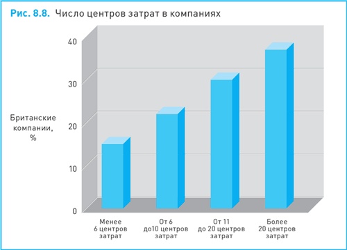 Финансовый менеджмент и управленческий учет для руководителей и бизнесменов