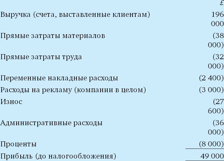 Финансовый менеджмент и управленческий учет для руководителей и бизнесменов