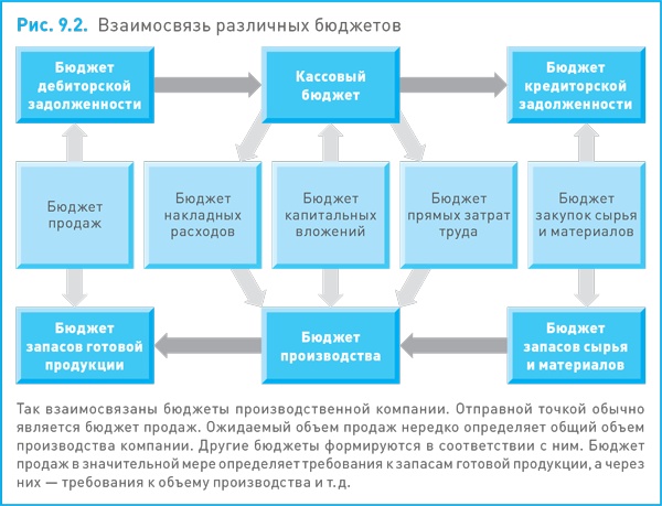 Финансовый менеджмент и управленческий учет для руководителей и бизнесменов