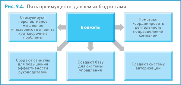 Финансовый менеджмент и управленческий учет для руководителей и бизнесменов