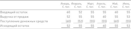 Финансовый менеджмент и управленческий учет для руководителей и бизнесменов