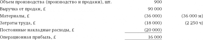 Финансовый менеджмент и управленческий учет для руководителей и бизнесменов