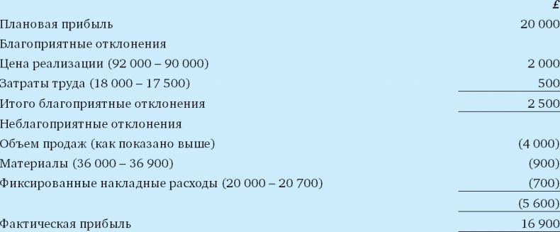 Финансовый менеджмент и управленческий учет для руководителей и бизнесменов