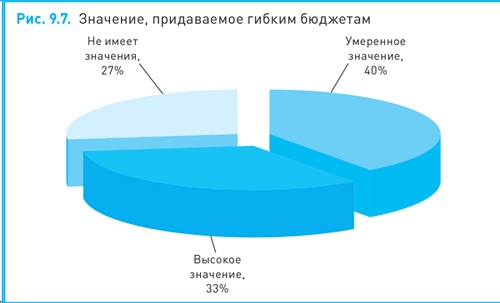 Финансовый менеджмент и управленческий учет для руководителей и бизнесменов