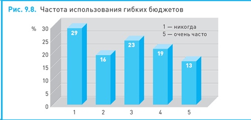 Финансовый менеджмент и управленческий учет для руководителей и бизнесменов