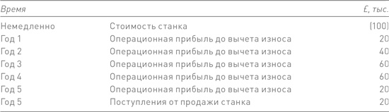 Финансовый менеджмент и управленческий учет для руководителей и бизнесменов