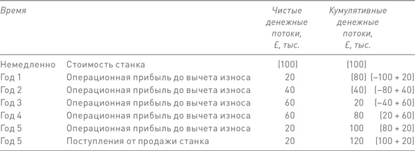 Финансовый менеджмент и управленческий учет для руководителей и бизнесменов