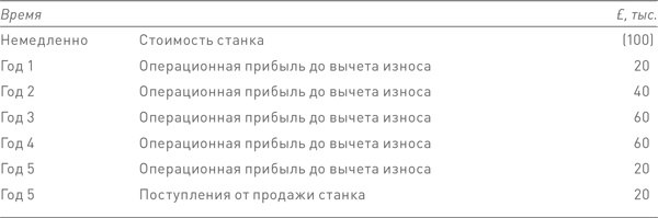 Финансовый менеджмент и управленческий учет для руководителей и бизнесменов