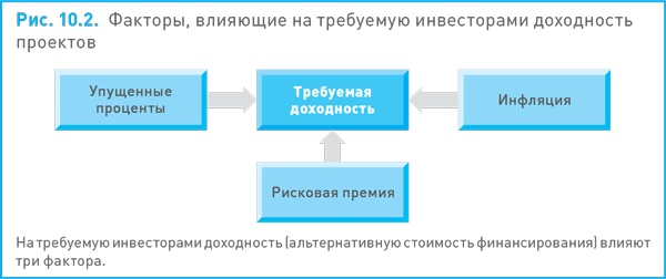 Финансовый менеджмент и управленческий учет для руководителей и бизнесменов