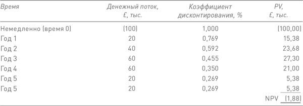 Финансовый менеджмент и управленческий учет для руководителей и бизнесменов