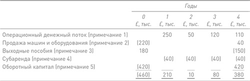 Финансовый менеджмент и управленческий учет для руководителей и бизнесменов