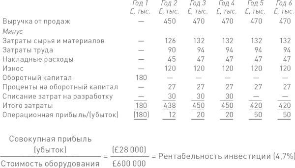 Финансовый менеджмент и управленческий учет для руководителей и бизнесменов