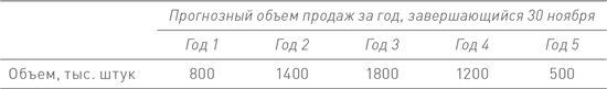 Финансовый менеджмент и управленческий учет для руководителей и бизнесменов