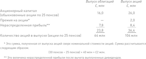 Финансовый менеджмент и управленческий учет для руководителей и бизнесменов