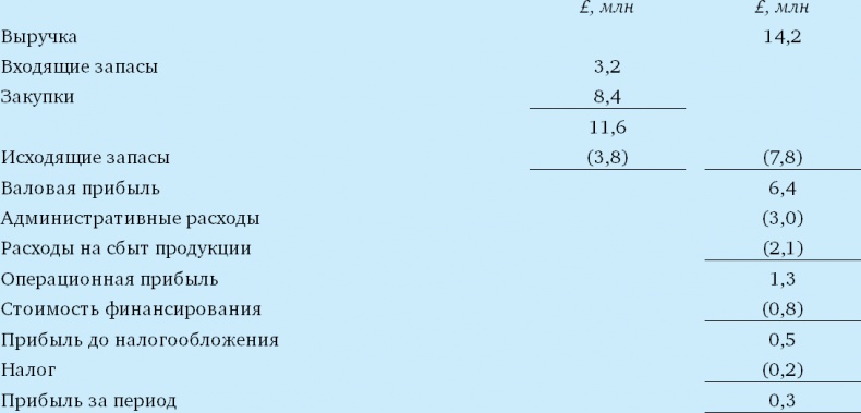 Финансовый менеджмент и управленческий учет для руководителей и бизнесменов