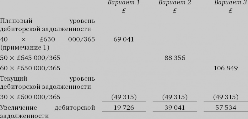 Финансовый менеджмент и управленческий учет для руководителей и бизнесменов