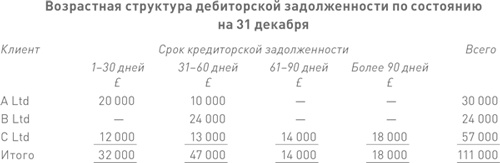 Финансовый менеджмент и управленческий учет для руководителей и бизнесменов