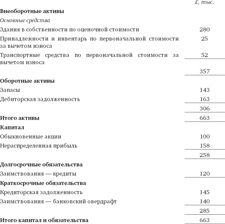 Финансовый менеджмент и управленческий учет для руководителей и бизнесменов