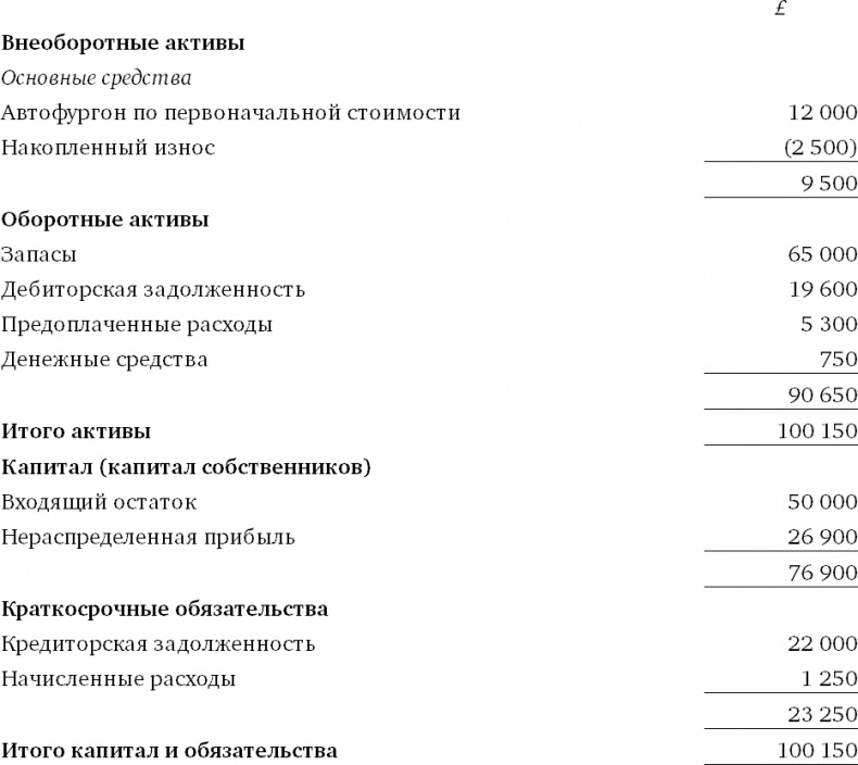 Финансовый менеджмент и управленческий учет для руководителей и бизнесменов