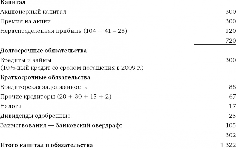 Финансовый менеджмент и управленческий учет для руководителей и бизнесменов