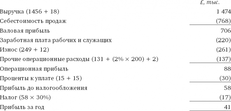 Финансовый менеджмент и управленческий учет для руководителей и бизнесменов