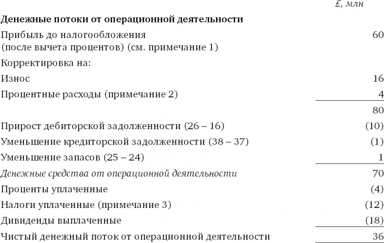 Финансовый менеджмент и управленческий учет для руководителей и бизнесменов