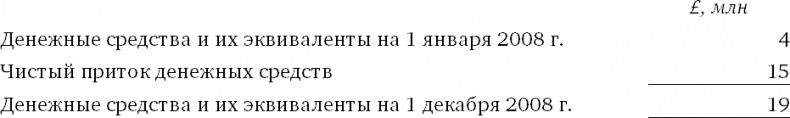 Финансовый менеджмент и управленческий учет для руководителей и бизнесменов