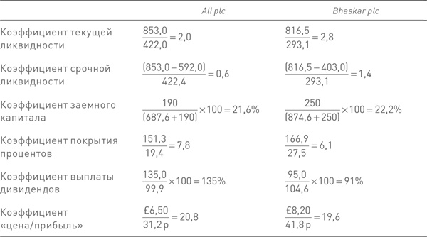 Финансовый менеджмент и управленческий учет для руководителей и бизнесменов