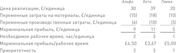 Финансовый менеджмент и управленческий учет для руководителей и бизнесменов