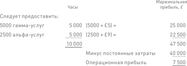 Финансовый менеджмент и управленческий учет для руководителей и бизнесменов