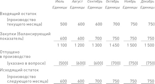 Финансовый менеджмент и управленческий учет для руководителей и бизнесменов