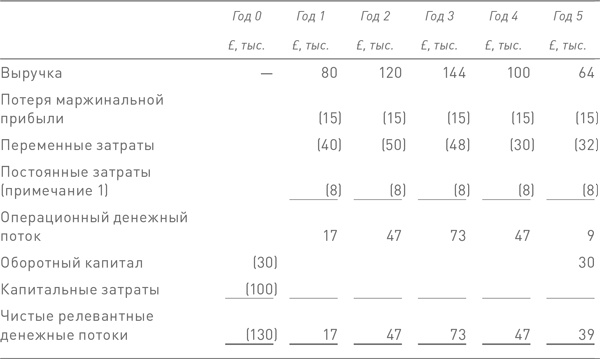 Финансовый менеджмент и управленческий учет для руководителей и бизнесменов