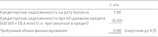 Финансовый менеджмент и управленческий учет для руководителей и бизнесменов